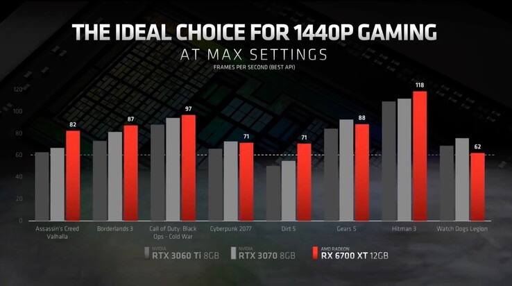 Comparaison des performances d'AMD avec les RTX 3060 Ti et RTX 3070 de NVIDIA. (Source de l'image : AMD)
