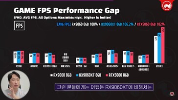 RX 9060 vs RX 9060 XT vs RTX 5060. (Source de l'image : Technosaurus sur YouTube)
