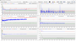 Analyse du journal des tests de stress - Rouge : Mode Performance - Vert : Mode divertissement - Bleu : Mode Performance sur batterie