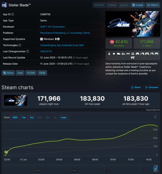 Stellar Blade : nombre de joueurs sur Steam (Source : capture d'écran, SteamDB)