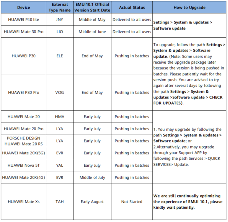 Le plan de mise à niveau EMUI 10.1 pour l'Europe occidentale. (Source de l'image : Huawei)