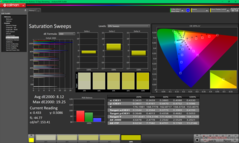 Balayages de saturation avant étalonnage