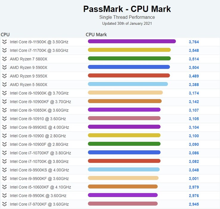 Top 20. (Source de l'image : PassMark)