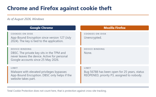 Comparaison entre Chrome et Firefox