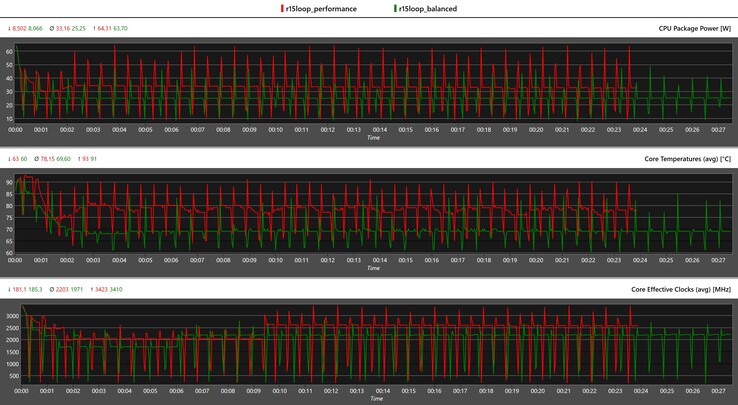 Données CPU Cinebench R15 multi-boucles (rouge : performance, vert : équilibré)