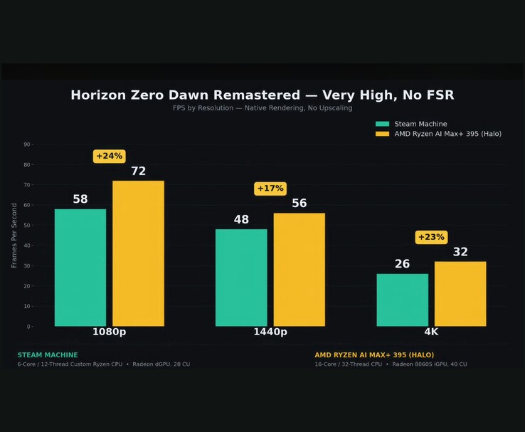 Comparaison entre la Steam Machine et l'AMD Ryzen AI Max+ 395 : test de performances dans Horizon Zero Dawn Remastered