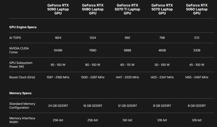 Vue d'ensemble des GPU mobiles Blackwell (Source : Nvidia)
