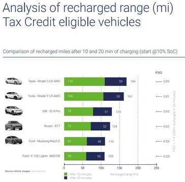 Efficacité de charge des VE éligibles au crédit d'impôt