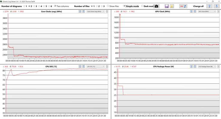 Test de stress des données CPU/ iGPU