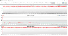 Mesures du GPU pendant le test Witcher 3 (mode chuchotement)