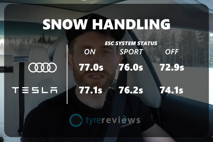 L'Audi RS4 Avant Quattro a largement surpassé la Tesla Model 3 Performance sur une piste d'hiver, grâce à une répartition impressionnante du poids et de la puissance. (Source de l'image : capture d'écran de Tyre Reviews sur YouTube)