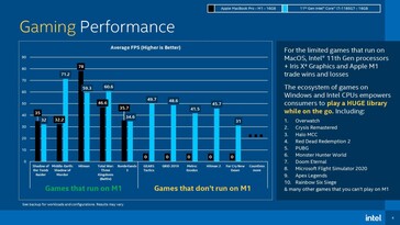 Performance de jeu. (Source de l'image : Intel via Tom's Hardware)