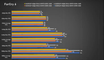 Intel Core i5-13600K Far Cry 6 (image via Bilibili)