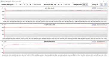 Mesures du GPU pour le test Witcher 3