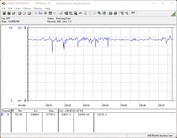 Consommation d'énergie de notre système de test (FurMark, Power Target = 111%)