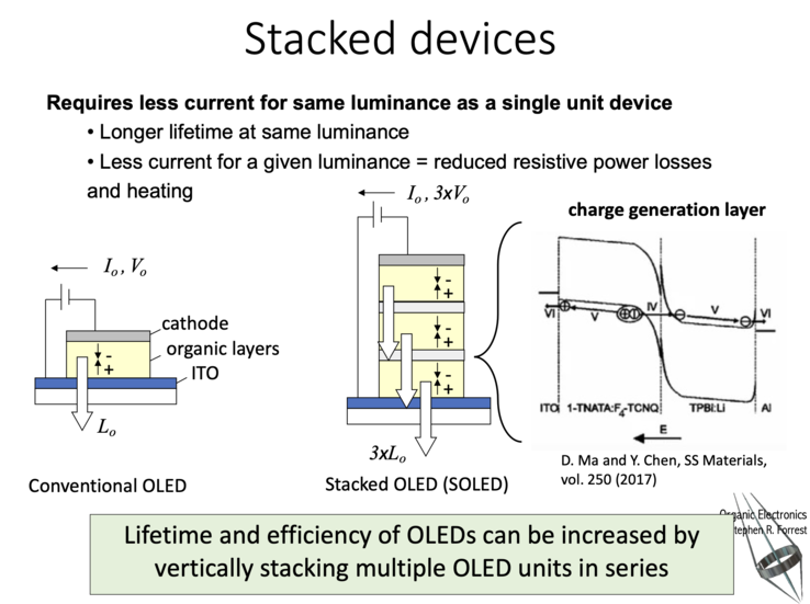 OLEDs empilées. (Image : Stephen R. Forrest et Chris Giebink)