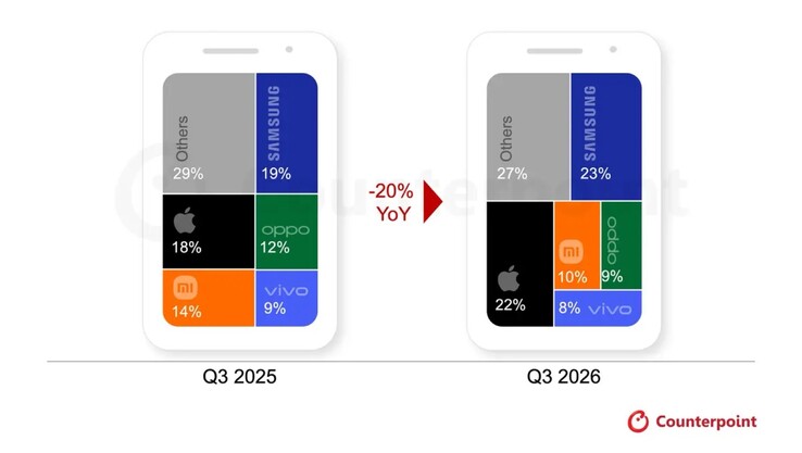 Le marché des smartphones se contracte rapidement en raison de la crise de la DRAM.