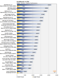 Ryzen 9 9955HX3D Geekbench (source d'image : Hot Hardware)