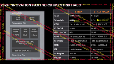 APU AMD Strix Point vs. Strix Halo. (Source : Moore's Law is Dead sur YouTube)