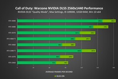 Performances en 1440p (Image Source : Nvidia)