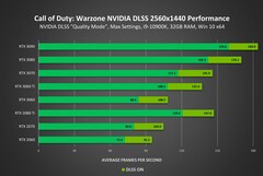 Performances en 1440p (Image Source : Nvidia)