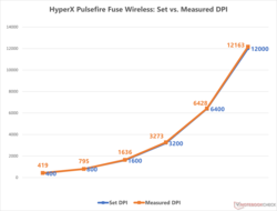 HyperX Pulsefire Fuse Wireless : Variance DPI