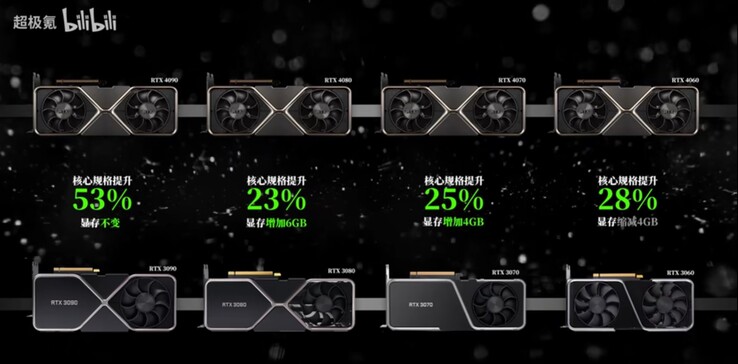 Augmentation comparative des cœurs CUDA de la série RTX 40 par rapport à la série RTX 30. (Image Source : @BullsLab sur Twitter via Bilibili)