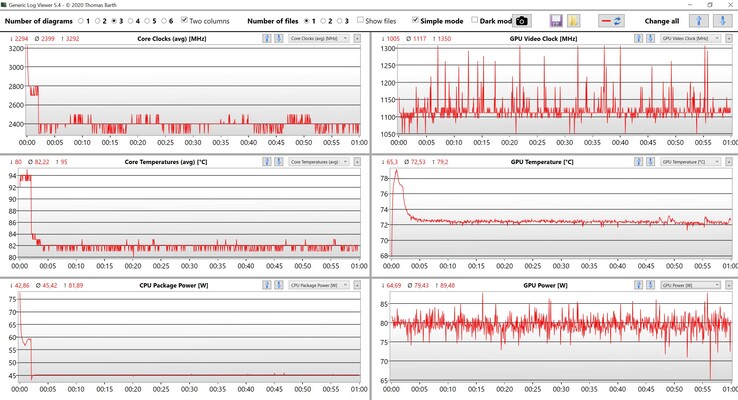 Test de stress sur les données du CPU et du GPU