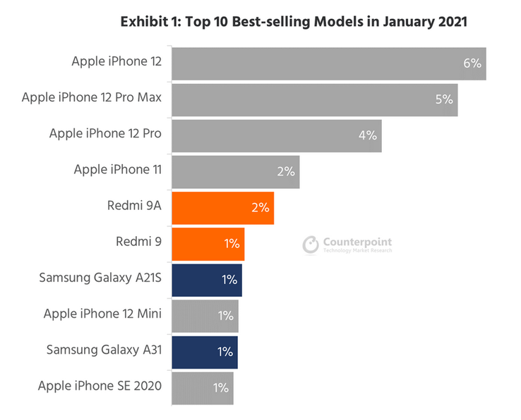 Le top 10 des meilleures ventes de Counterpoint Research sur le marché des smartphones en janvier 2021. (Source : Counterpoint Research)