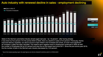 L'étude d'EY révèle une nouvelle baisse des ventes et de l'emploi dans l'industrie automobile.