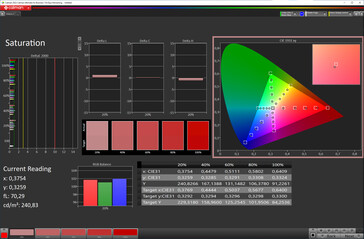 Saturation des couleurs (espace colorimétrique cible : sRGB ; profil : naturel, chaud)