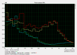 Niveau sonore du Dell XPS 15 en cas de sollicitations combinées Prime et FurMark.