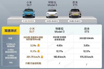 Test de vitesse Xiaomi SU7 vs Tesla Model 3 vs Nio ET5. (Source : Dongchendi via CarNewsChina)