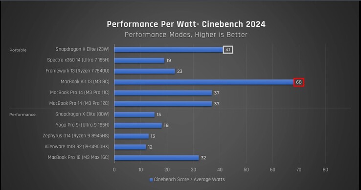 Efficacité du Snapdragon X Elite. (Source : Just Josh sur YouTube)