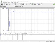 Consommation d'énergie du système de test (FurMark PT 100%)