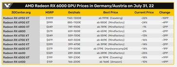 Prix de la série AMD Radeon RX 6000. (Source : 3DCenter/VideoCardz)