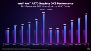 Pilote Intel Arc version 3959 vs 3490 99% percentile FPS (image via Intel)