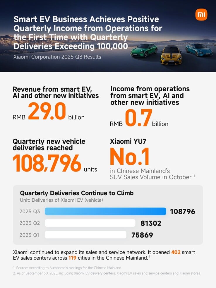 Ventes et bénéfices de Xiaomi EV au troisième trimestre. (Source de l'image : Xiaomi/X)