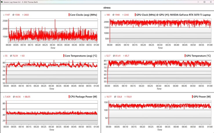Données du test de stress CPU/GPU