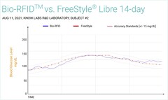 Bio-RFID vs. FreeStyle Libra 14 jours. (Image source : Know Labs)