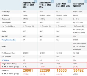 Comparaison M2. (Source de l'image : PassMark)