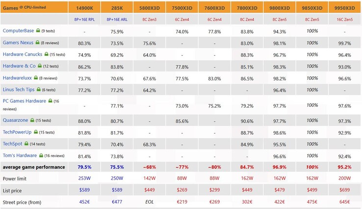 Performances de jeu Ryzen 7 9850X3D vs Ryzen 7 9800X3D.