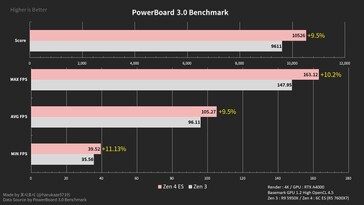 Comparaison entre Ryzen 5 7600X et Ryzen 9 5950X. (Source : harukaze5719/Basemark)