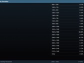 Enquête Steam mai 2024 - Résolution de l'écran principal (Source : Steam) 