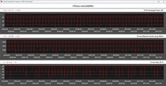 Indicateurs de performance du processeur pendant la boucle Cinebench R15 – Mode manuel