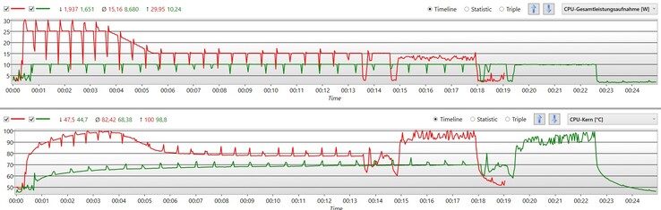 Plus froid et plus silencieux en mode économie de batterie, mais pas beaucoup plus lent dans la boucle Cinebench. (rouge - puissance maximale, vert - mode économie de batterie)