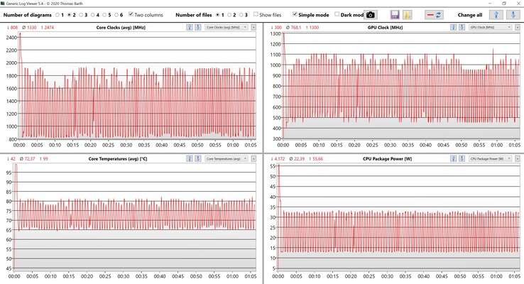 Données des tests de stress CPU/iGPU