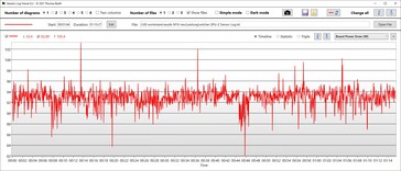 Consommation d'énergie de l'unité de traitement graphique (GPU)