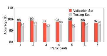 Testé sur un petit nombre de participants et de phrases, le système d'IA a été capable de déterminer correctement ce qui était dit sans voix avec une grande précision pendant le test. (Source : article de Ziyuan Che et al.)