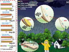 Les plus petits mouvements suffisent à faire circuler l&#039;électricité. (Source : ACS Sustainable Chem. Eng.)